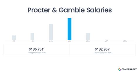 brand manager procter and gamble salary